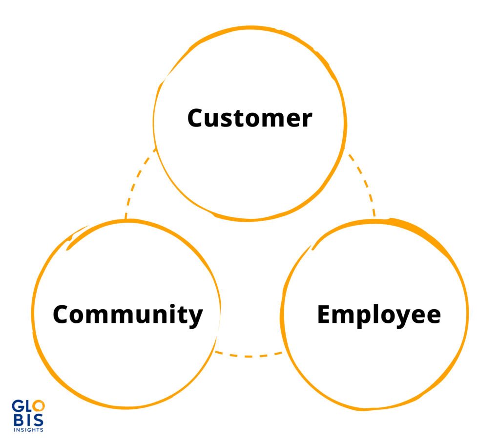 A diagram showcasing TESSEI's customer service philosophy of customer, community, and employee harmony.