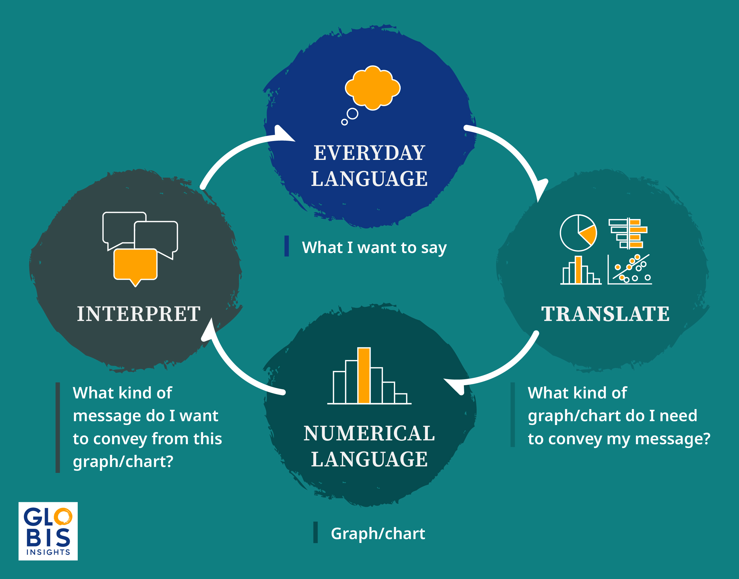 Cycle of how graphs and language can be interpreted for a clear business message