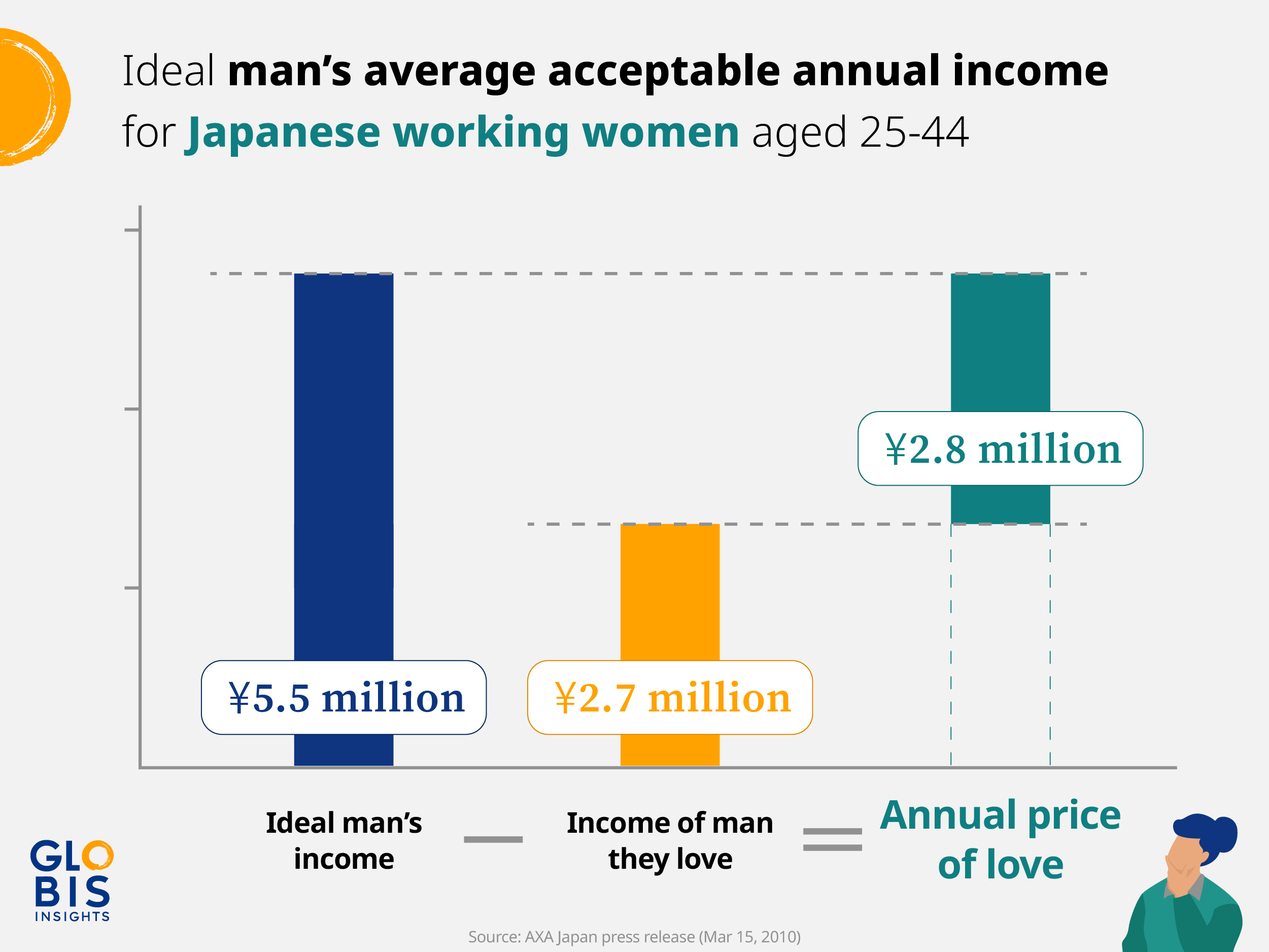 Chart of AXA data showing Japanese women's ideal income for a man they would be willing to marry