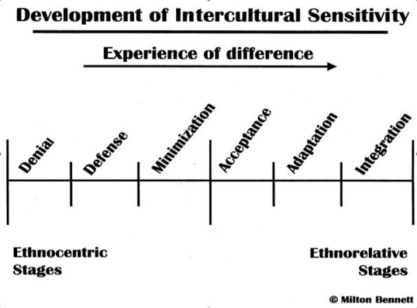 Graph illustrating the development of intercultural sensitivity, from denial to integration