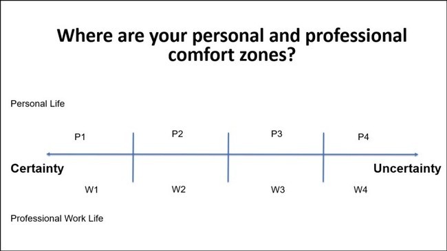 Chart showing two scales for being comfortable with uncertainty in a personal vs professional life