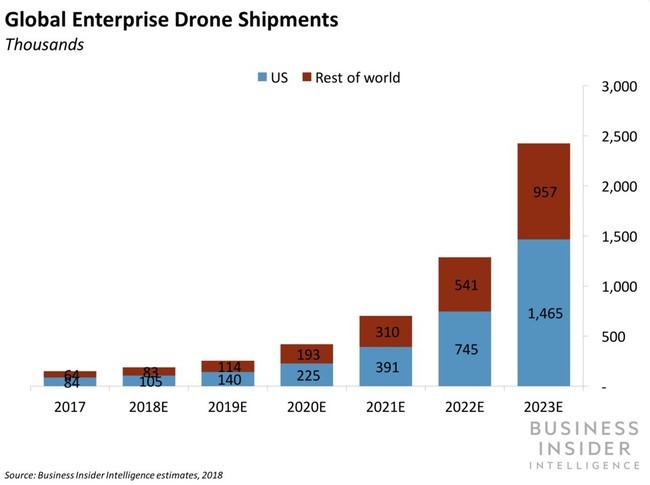 Bar graph of global enterprise drone technology shipments from 2017 to 2023 courtesy of Business Insider Intelligence
