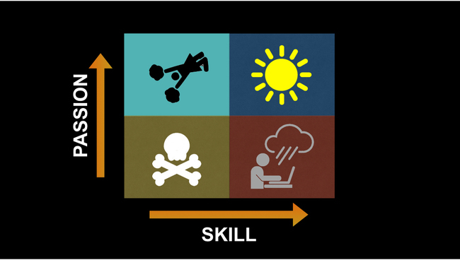 Chart showing the four quadrants of skill and passion that drive a career pivot