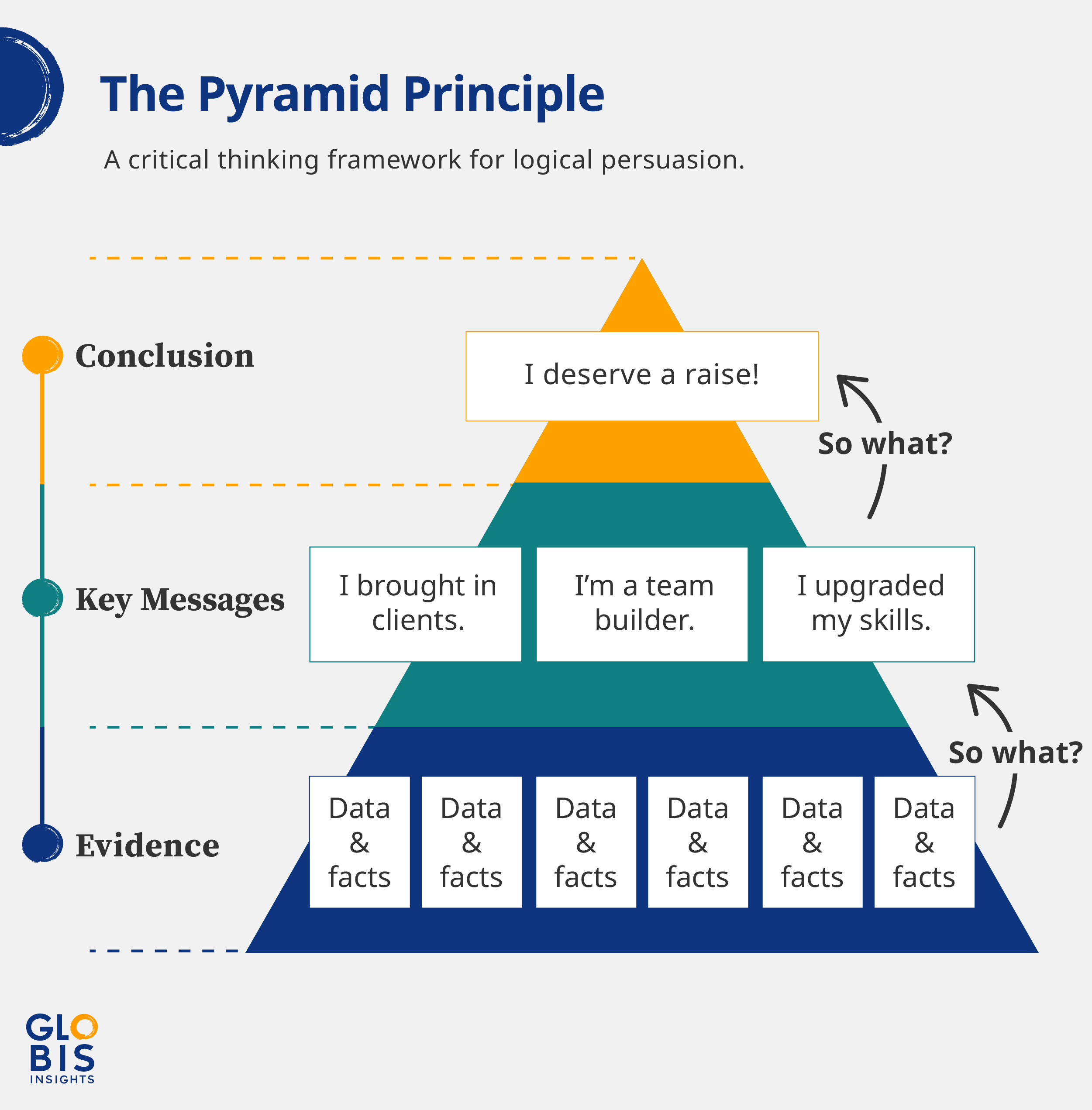 An infographic demonstrating how to use Barbara Minto's Pyramid Principle to make an argument for a raise