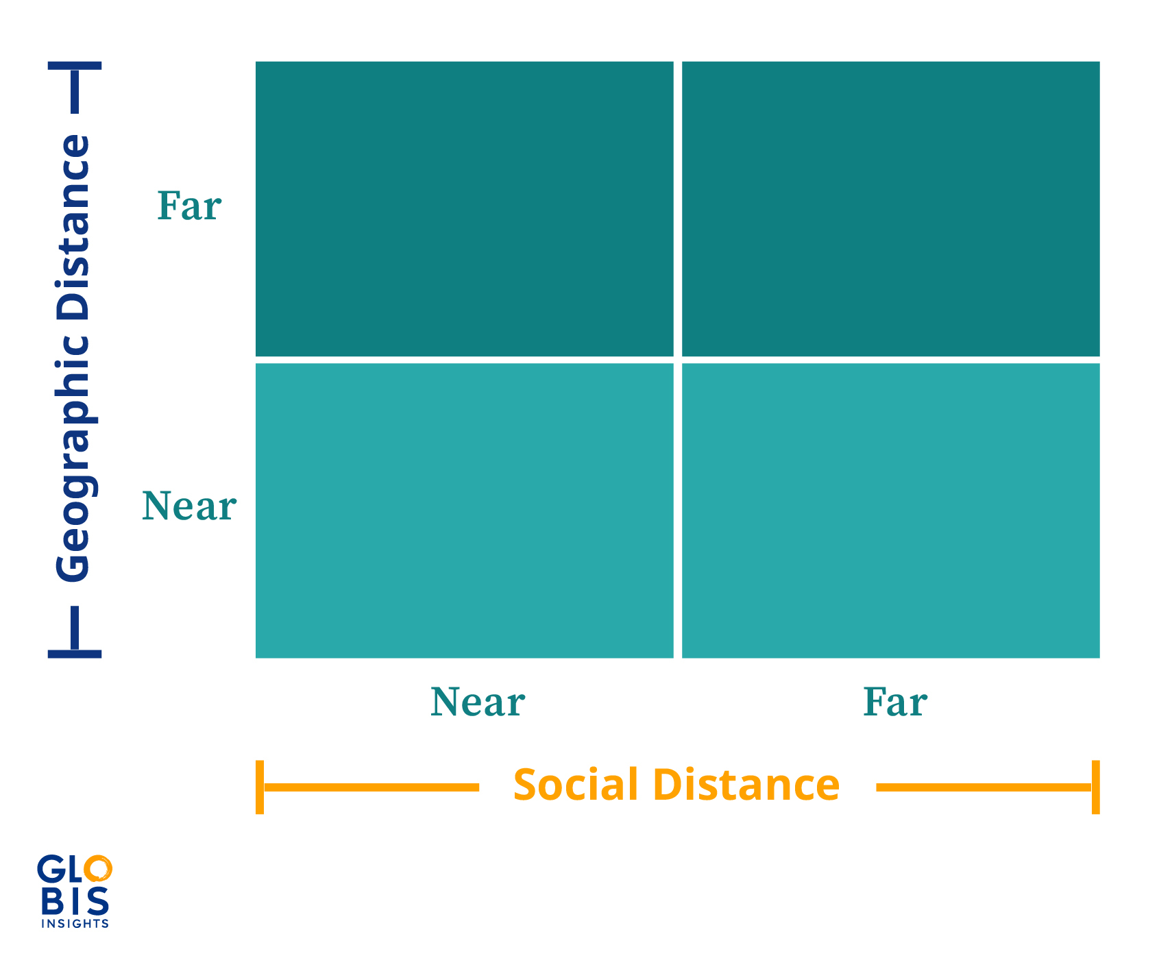 A 2x2 matrix for dealing with distance when managing global teams