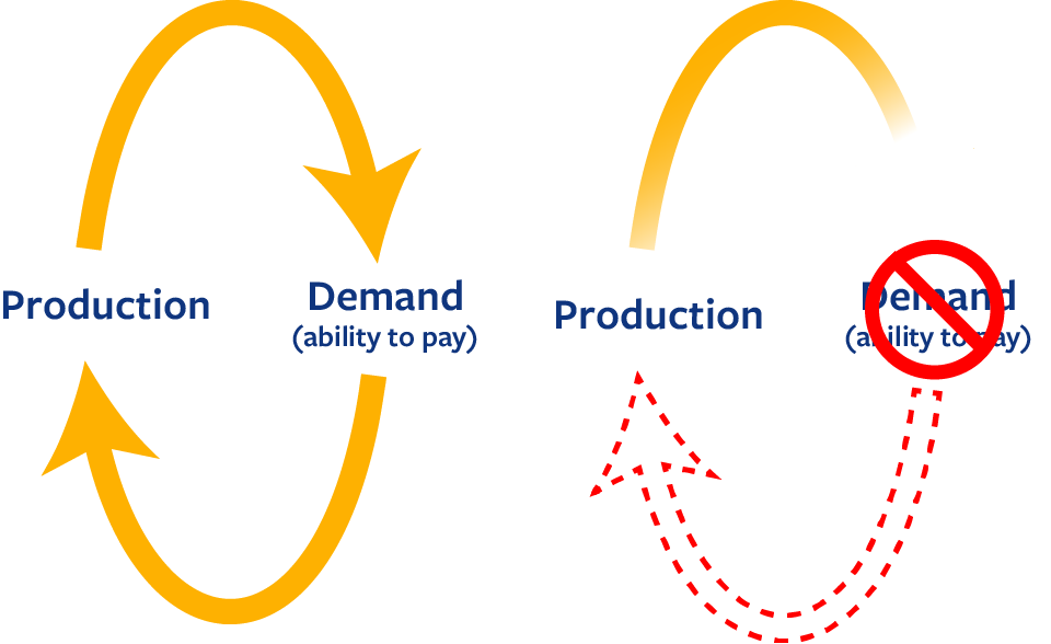 Two yellow arrows are arranged in a circle. Demand feeds production, which then feeds demand.
