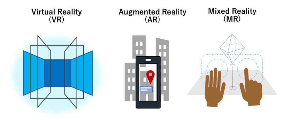 Three images to represent VR, AR, and MR. VR shows a wholly virtual environment; AR shows a smartphone with a location icon overlaid on a city; MR shows a person's hands interacting with a projected simulation.