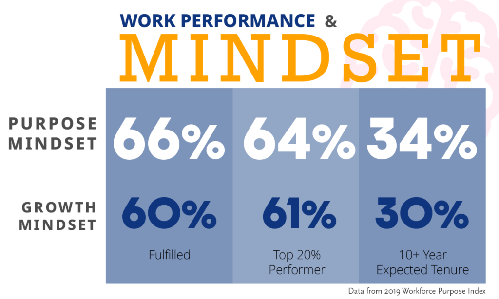 Data from the 2019 Workforce Purpose Index shows that purpose mindset employees are more likely to be fulfilled, and top performers.