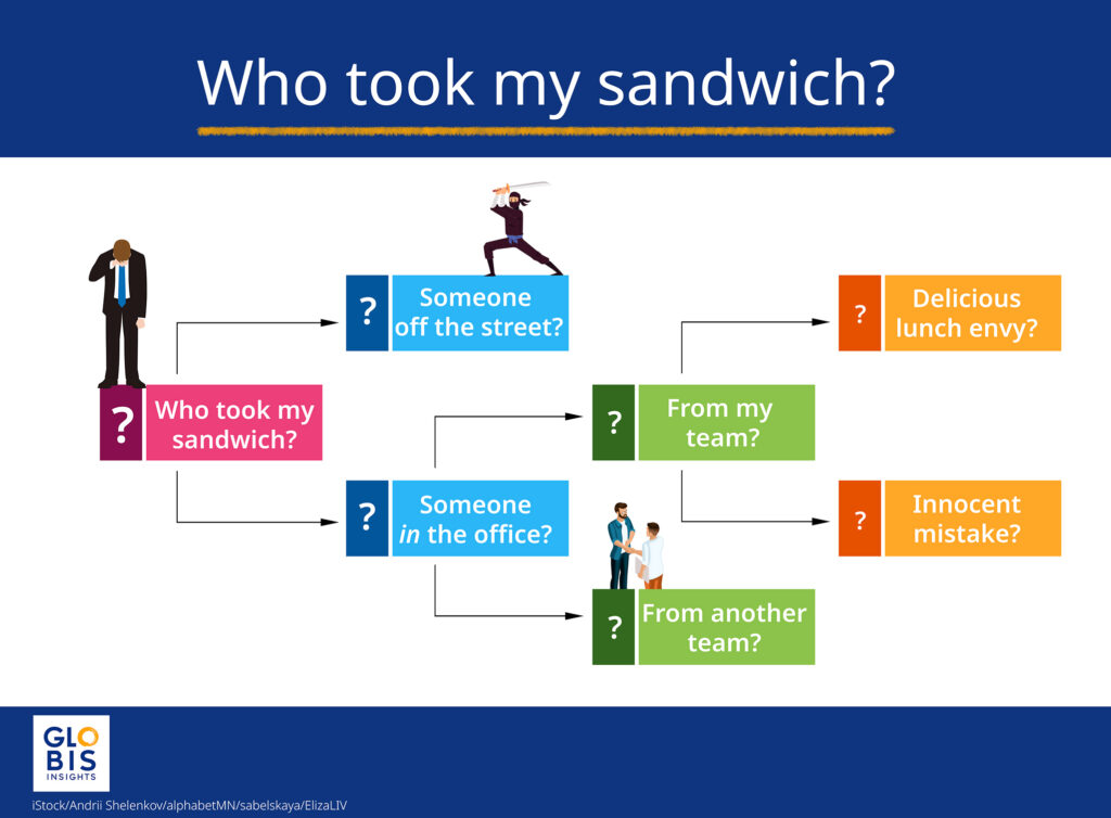 A logic tree for the "Who took my sandwich?" problem