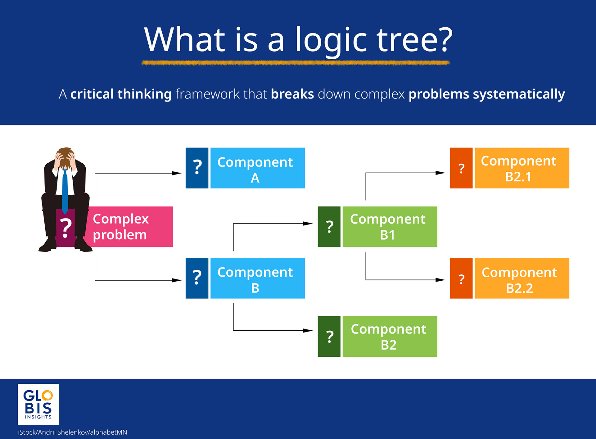 logic building and problem solving