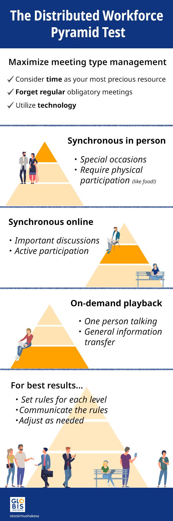 Graphic representation of how to use the pyramid test for better distributed workforce meeting management