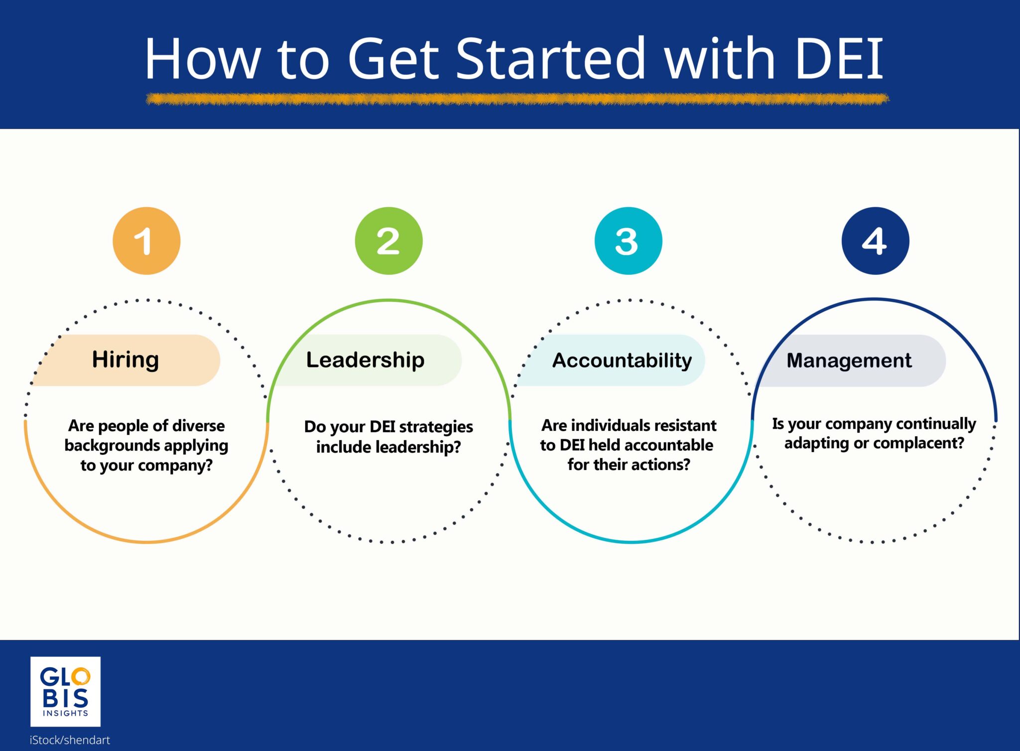 Process chart of 4 steps for DEI strategy