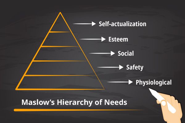 The pyramid of Maslow's Hierarchy of Needs, showing the 5 levels of needs: physiological, safety, social, esteem, and self-actualization
