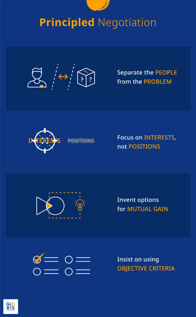 An infographic describing the four principles of principled negotiation. 