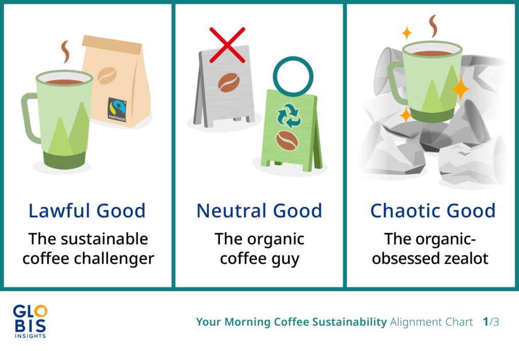 A sustainable coffee alignment chart template for "good" alignments.
