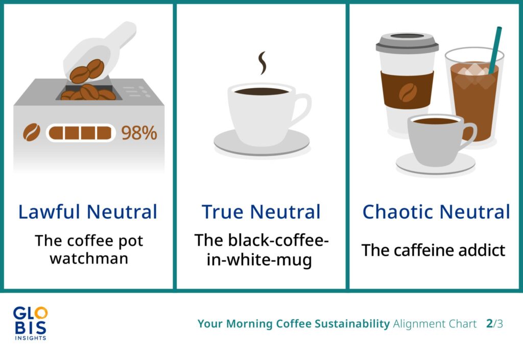 A sustainable coffee alignment chart template for "neutral" alignments.