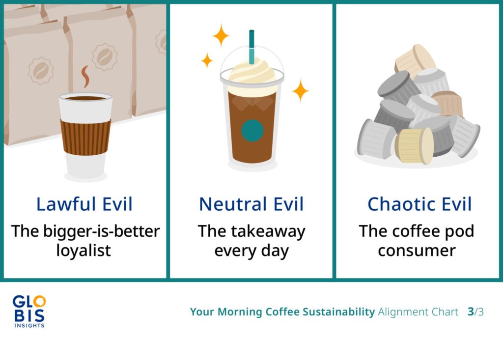 A sustainable coffee alignment chart template for "evil" alignments.