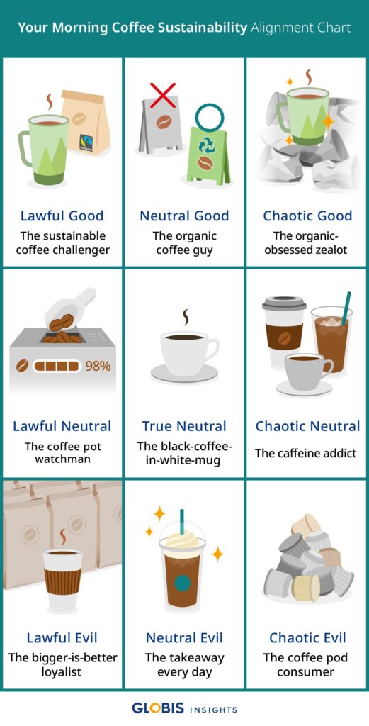 A sustainable coffee alignment chart template.