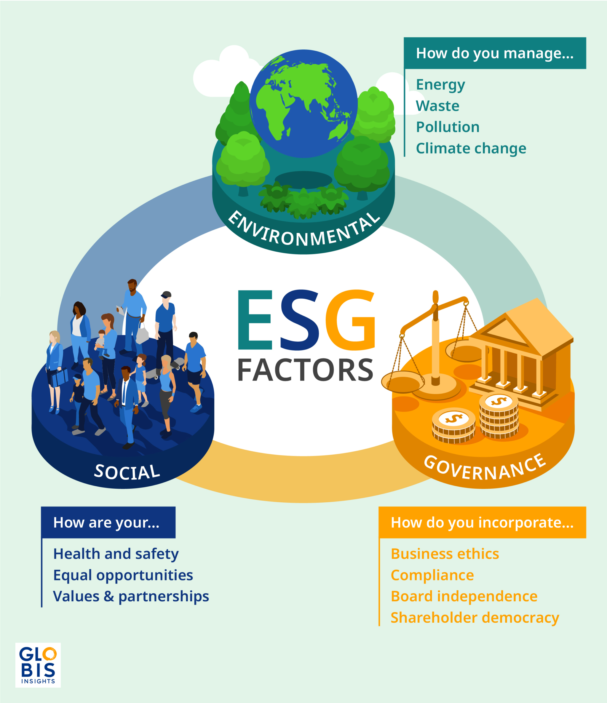 An infographic of ESG, showing the environmental, social, and governance criteria that impact an ESG strategy