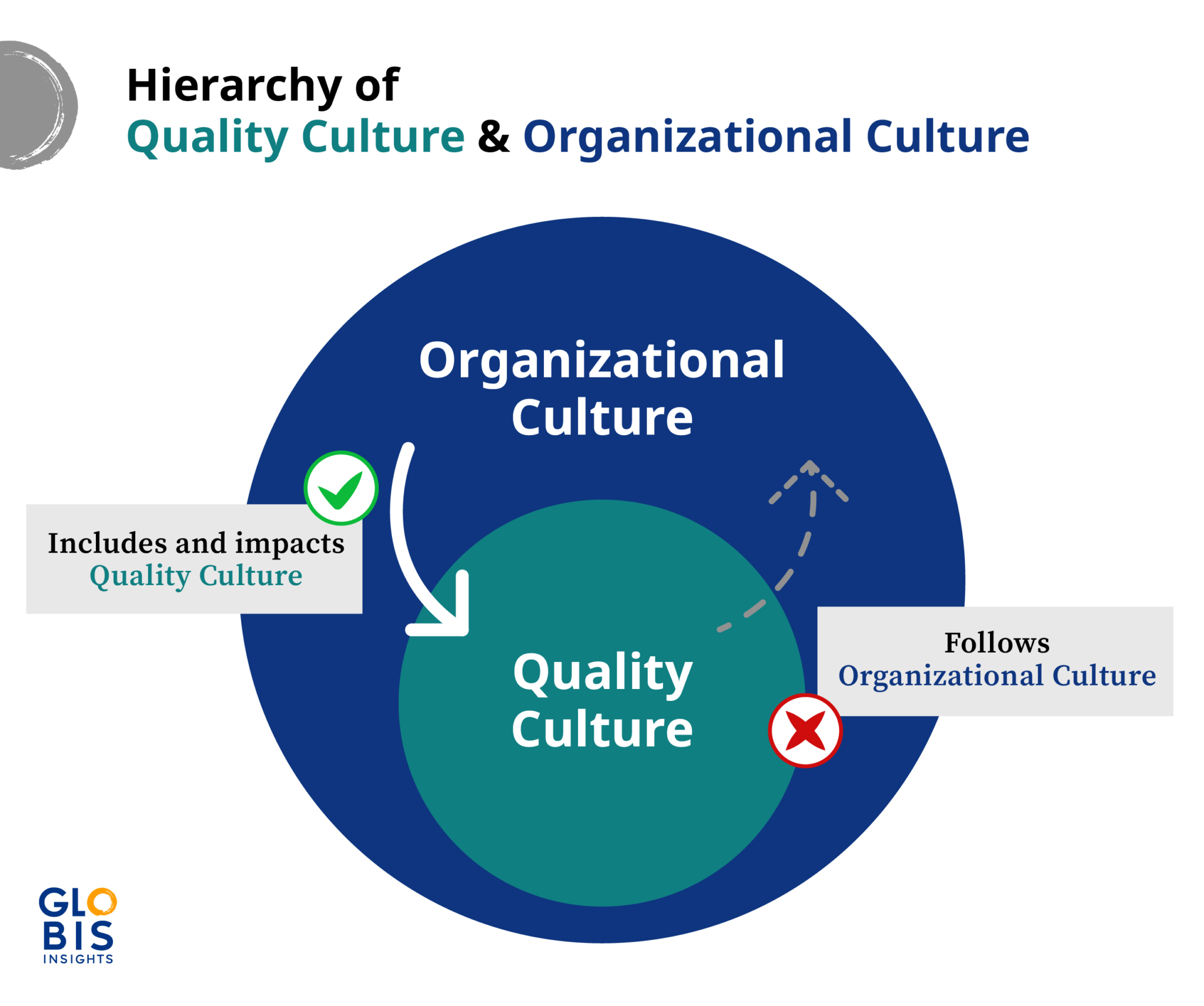 Infographic showing how quality culture fits into organizational culture