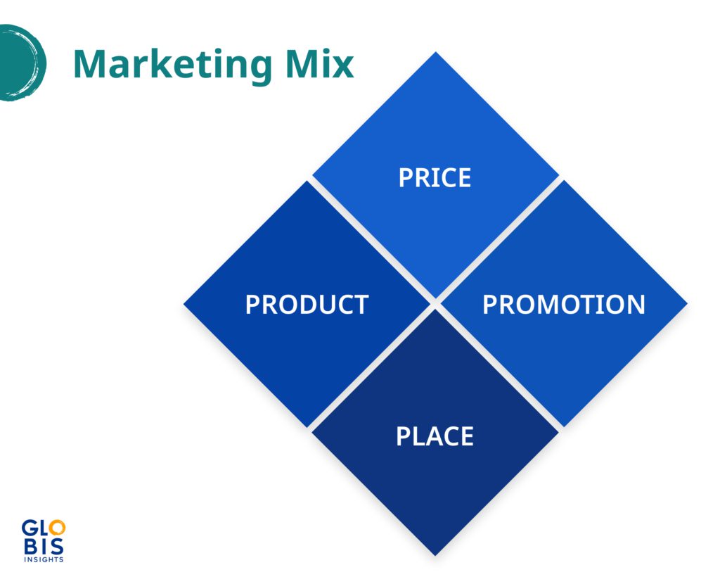 An infographic of the marketing mix, or the 4Ps of marketing.