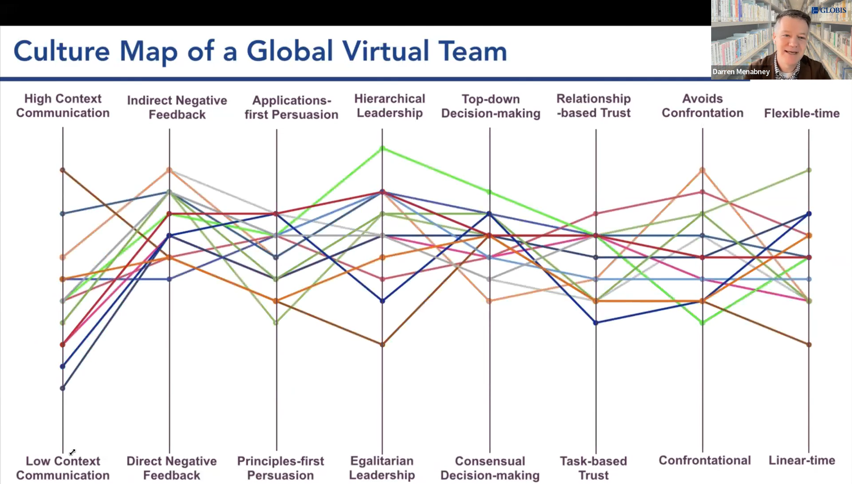 A culture map of a global team, as presented by Darren Menabney at a GLOBIS USA webinar about managing virtual collaboration for creativity