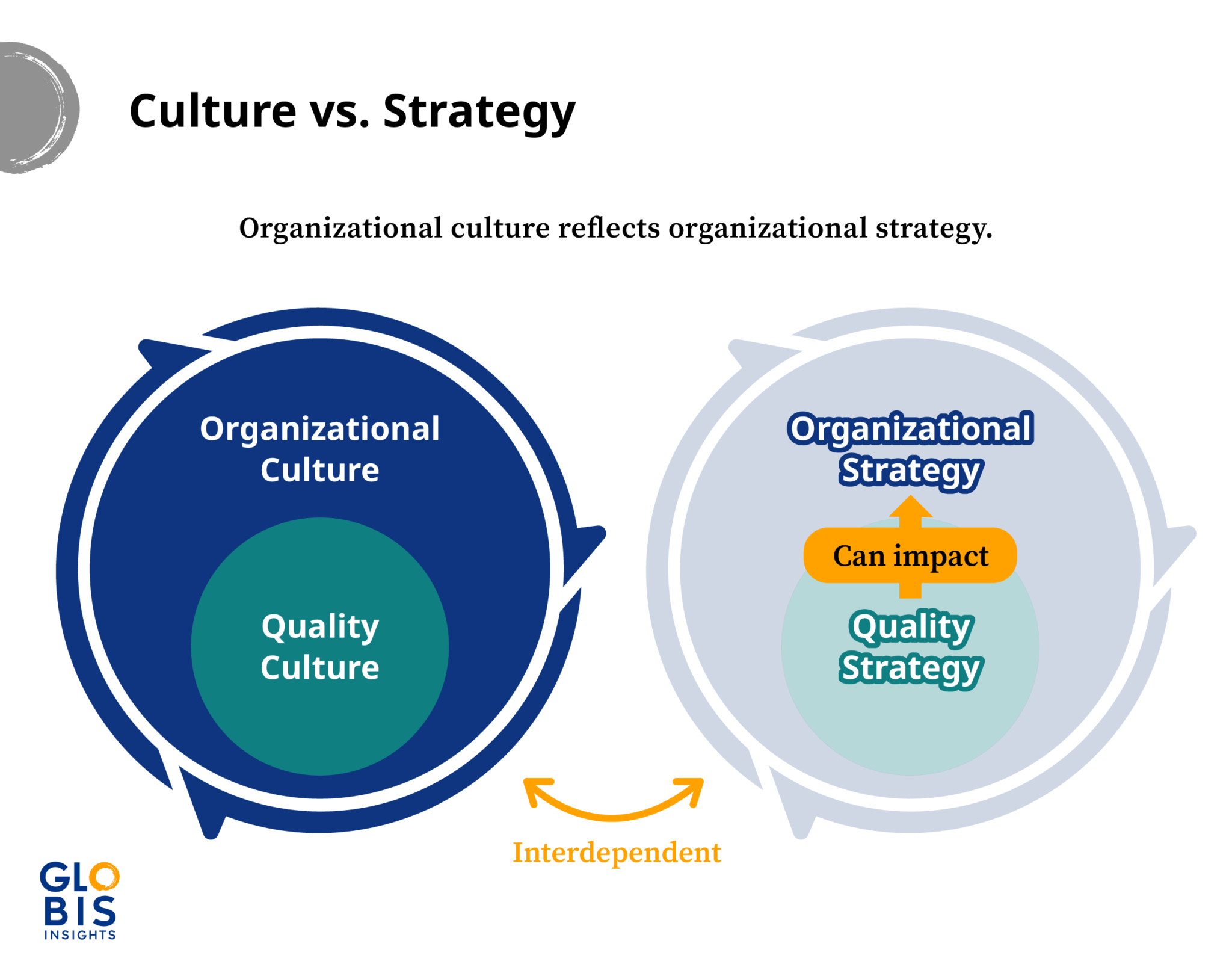 Infographic showing the connections between organizational culture and quality culture, as well as organizational strategy and quality strategy