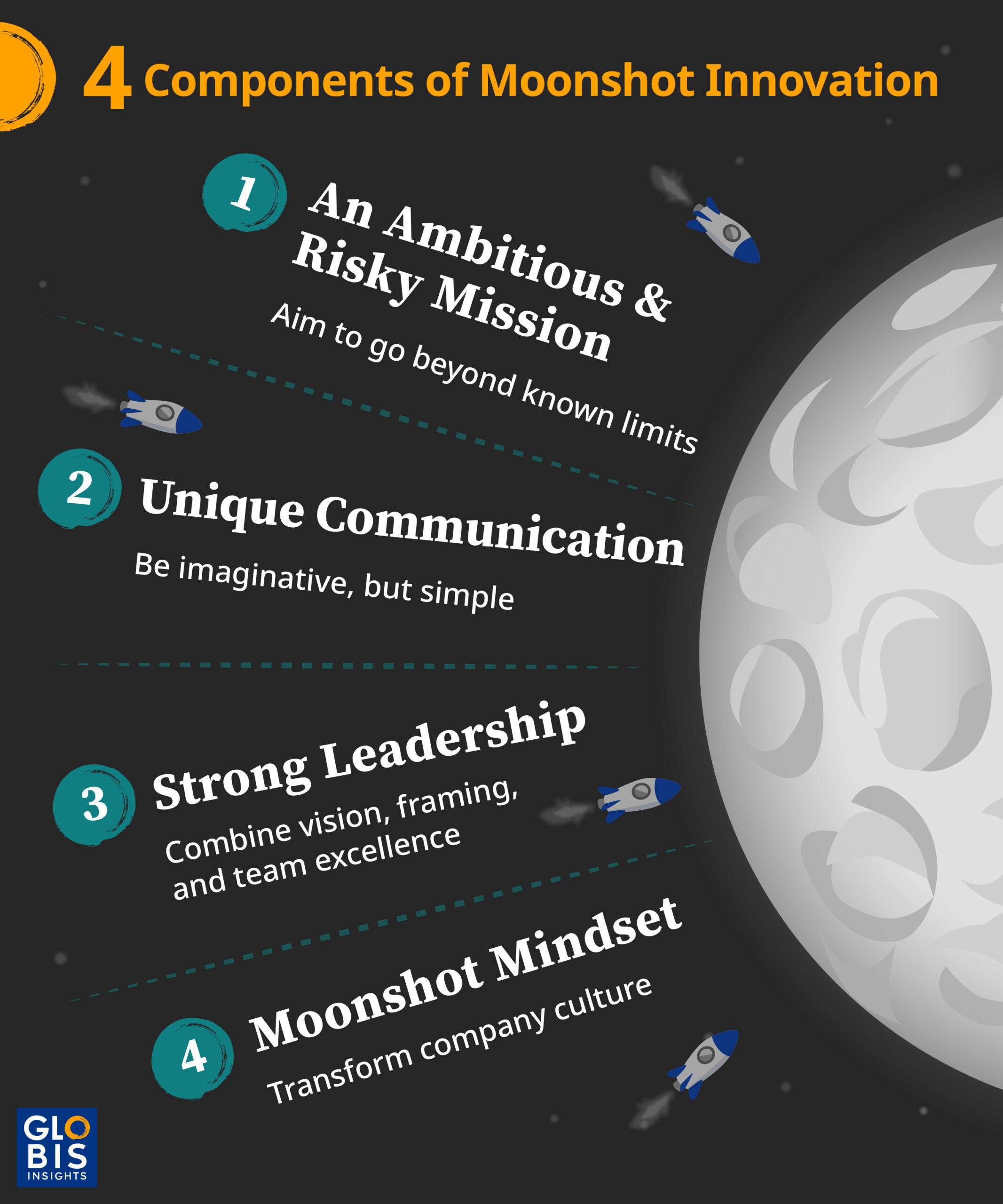 Infographic explaining the four components of moonshot innovation