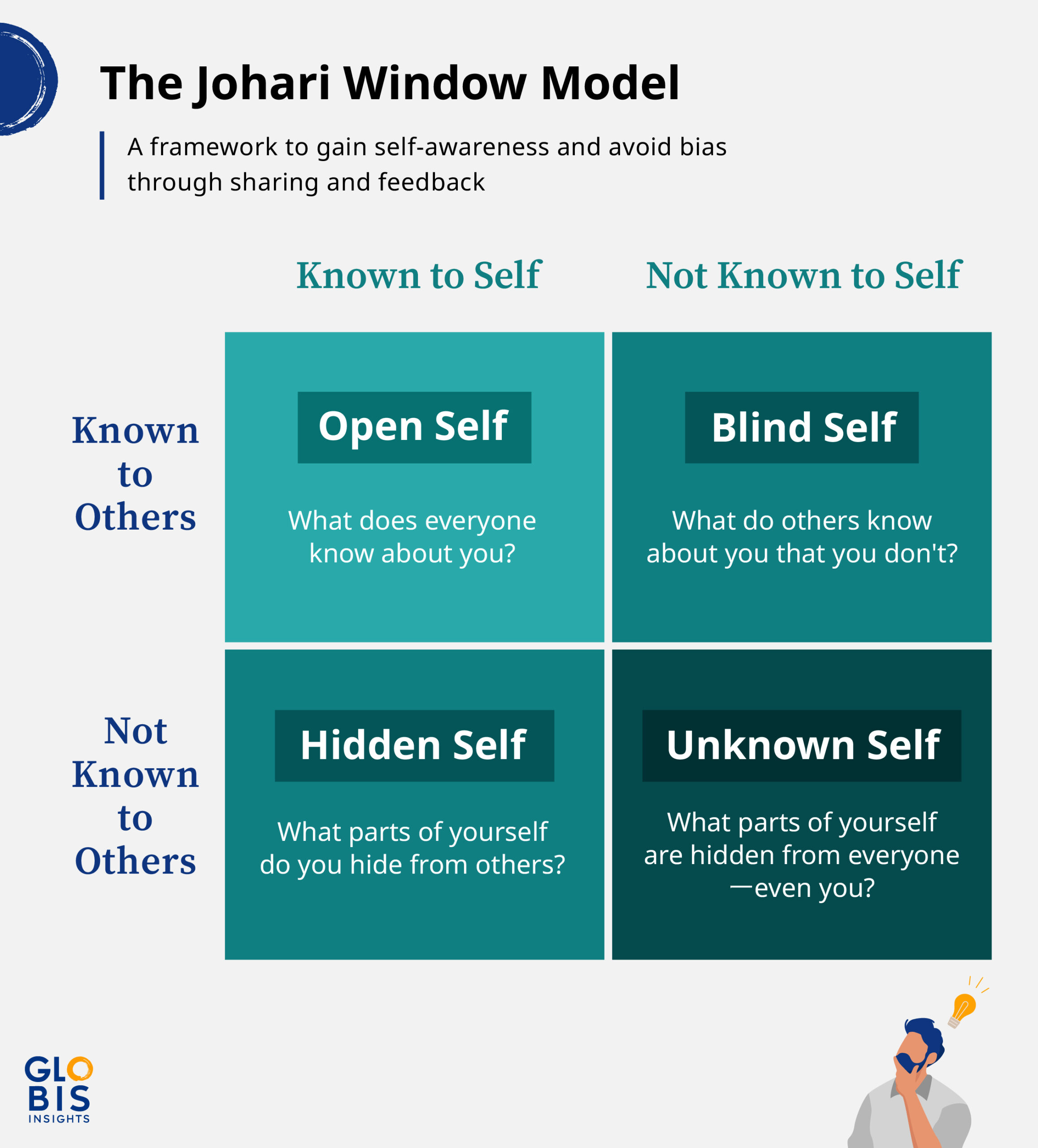 Infographic explaining the Johari Window Model, a framework for reflection, sharing, and feedback for better understanding of the self