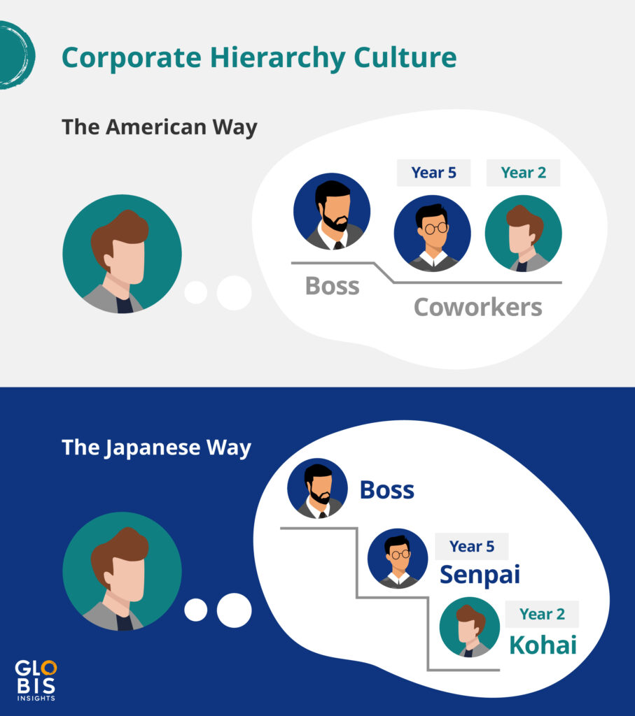 An infographic explaining the differences in corporate hierarchy between American and Japanese business culture.