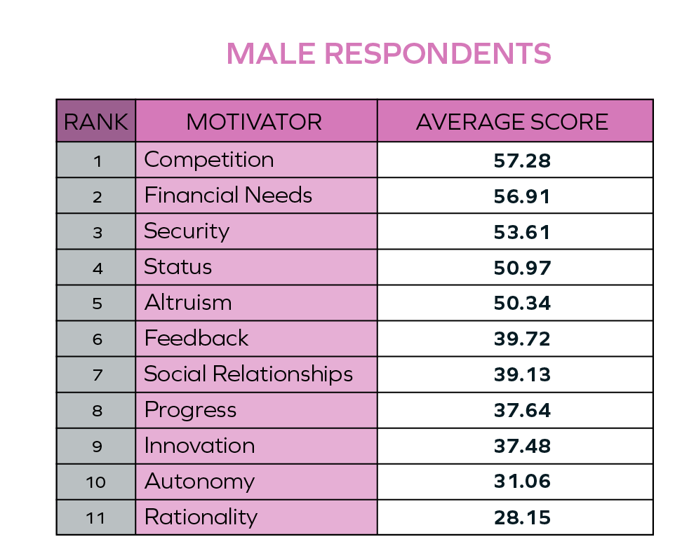 Graphic showing the ranking of intrinsic motivation factors for male respondents in Attuned's research