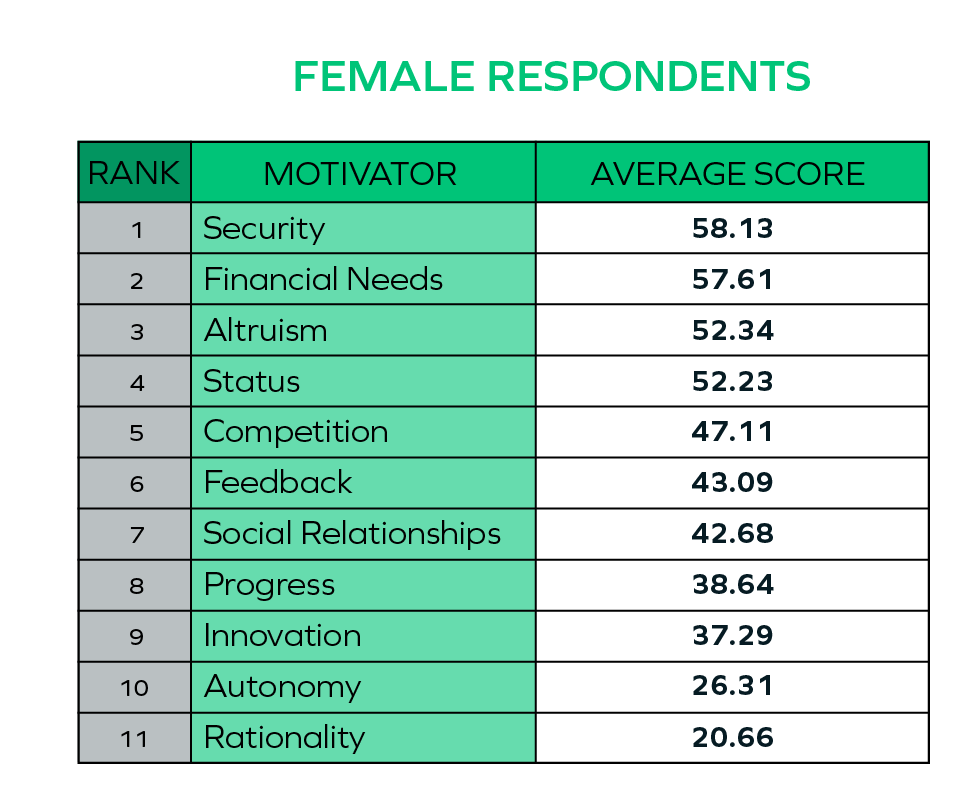 Graphic showing the ranking of intrinsic motivation factors for female respondents in Attuned's research