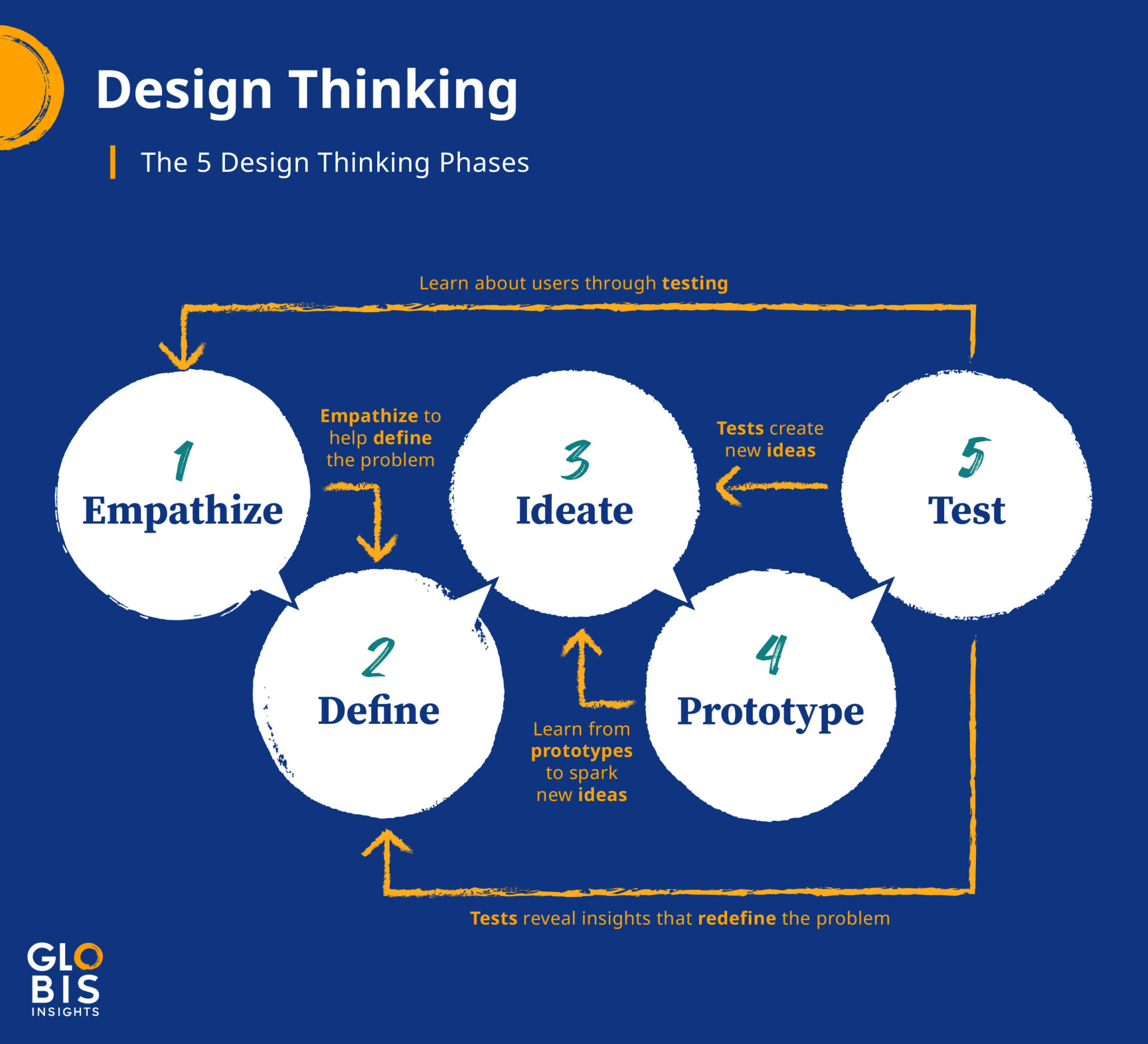 Design Thinking Principles: A How-To Guide - GLOBIS Insights